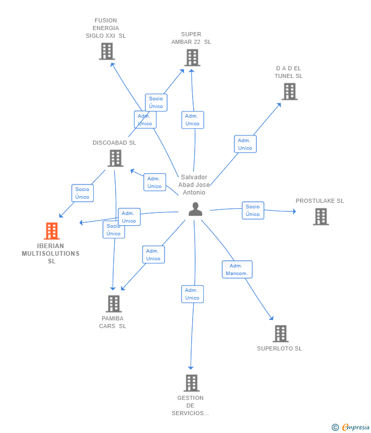 Vinculaciones societarias de IBERIAN MULTISOLUTIONS SL (EXTINGUIDA)