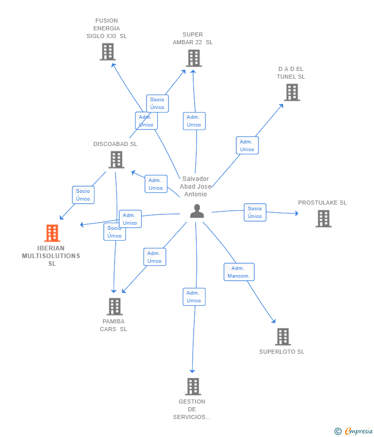 Vinculaciones societarias de IBERIAN MULTISOLUTIONS SL