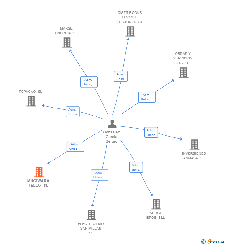 Vinculaciones societarias de MUGIWARA TELLO SL