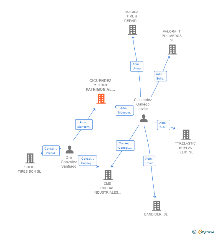 Vinculaciones societarias de CICUENDEZ Y ORRI PATRIMONIAL SL