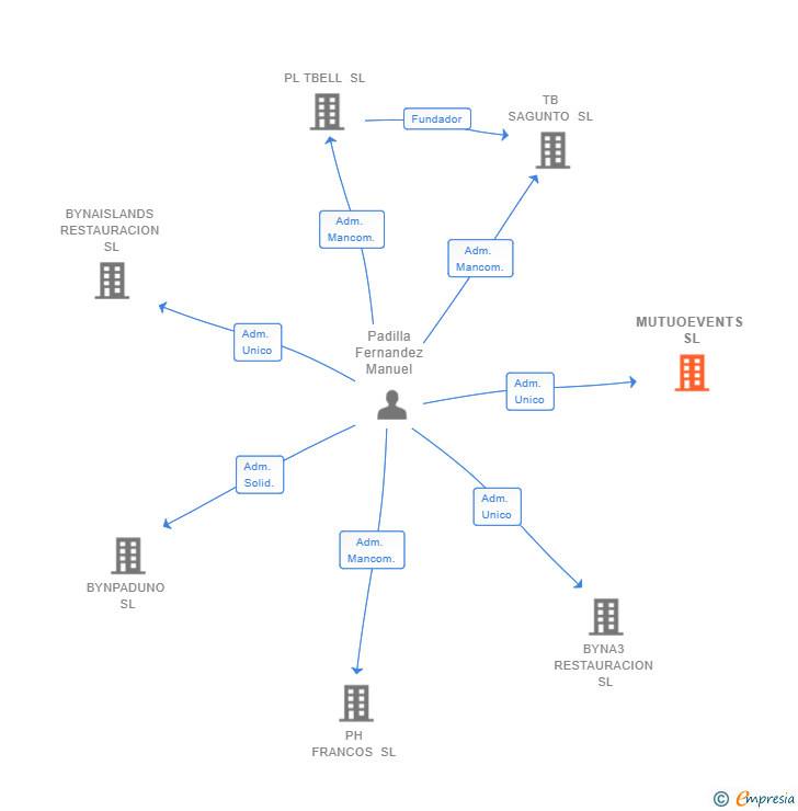 Vinculaciones societarias de MUTUOEVENTS SL