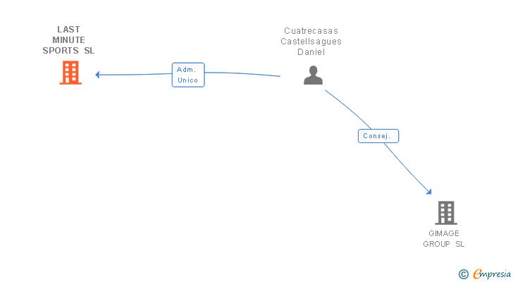 Vinculaciones societarias de LAST MINUTE SPORTS SL
