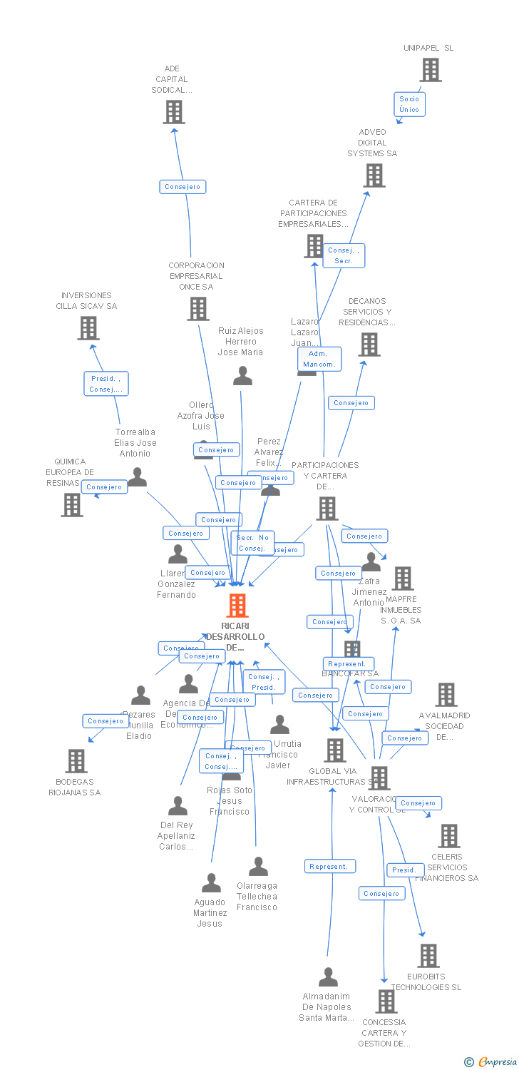 Vinculaciones societarias de RICARI DESARROLLO DE INVERSIONES RIOJANAS SA