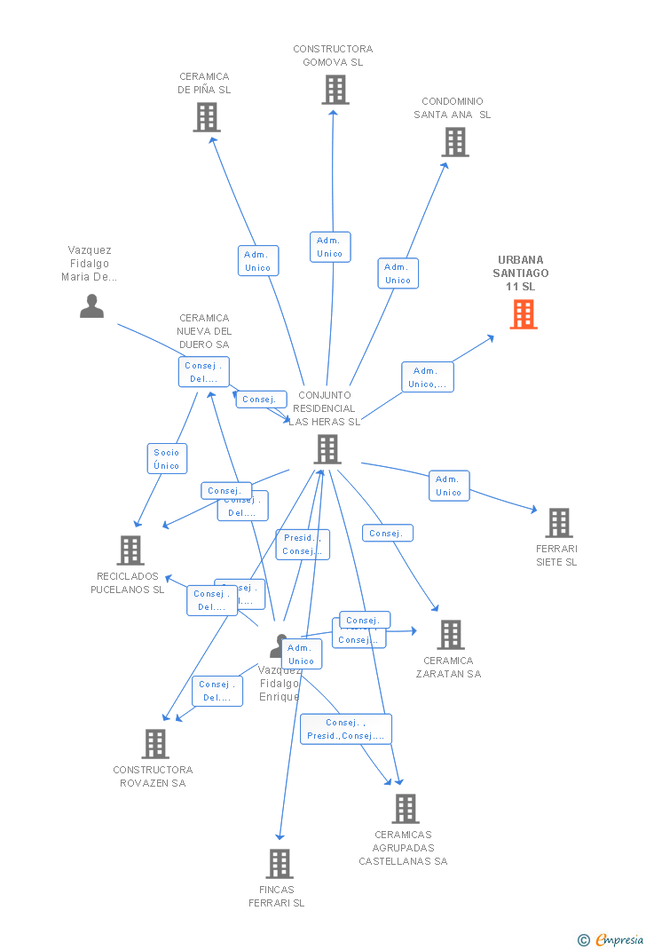 Vinculaciones societarias de URBANA SANTIAGO 11 SL
