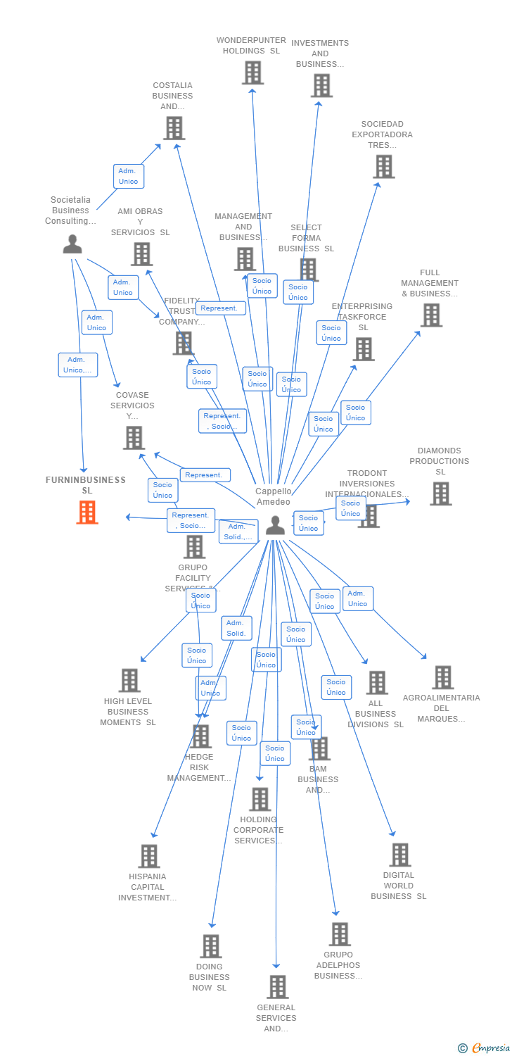 Vinculaciones societarias de FURNINBUSINESS SL