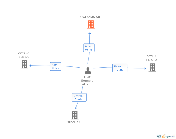 Vinculaciones societarias de OCTANOS SA