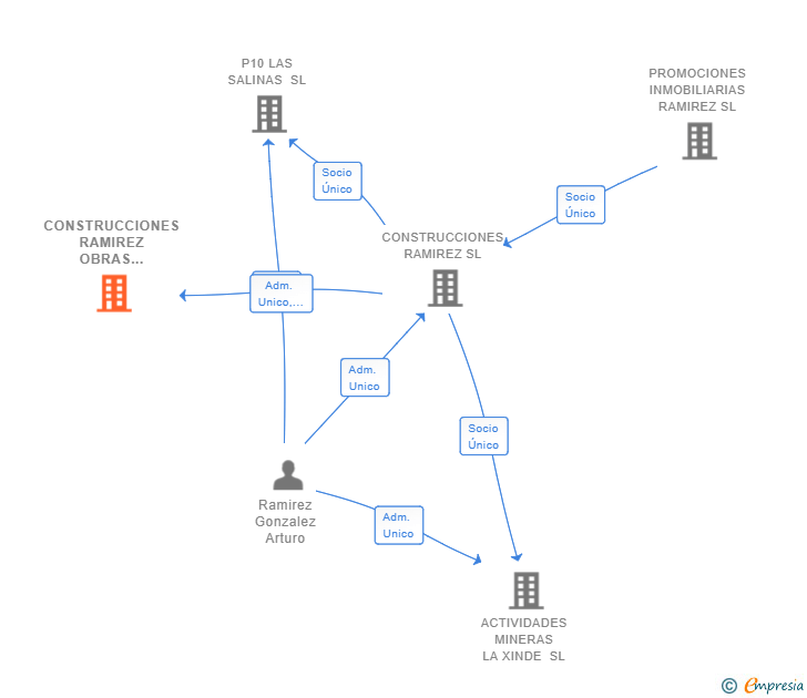 Vinculaciones societarias de CONSTRUCCIONES RAMIREZ OBRAS SERVICIOS Y MANTENIMIENTOS SL