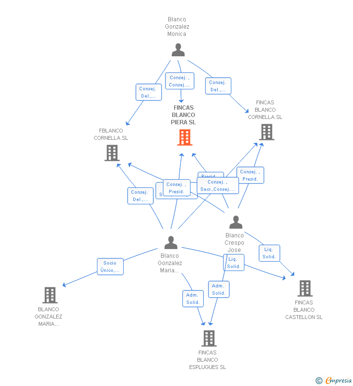 Vinculaciones societarias de FINCAS BLANCO PIERA SL