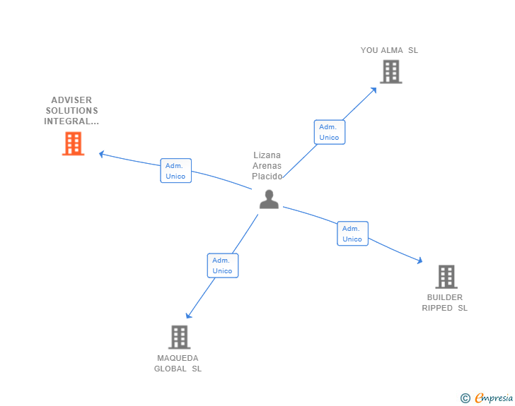 Vinculaciones societarias de ADVISER SOLUTIONS INTEGRAL SL
