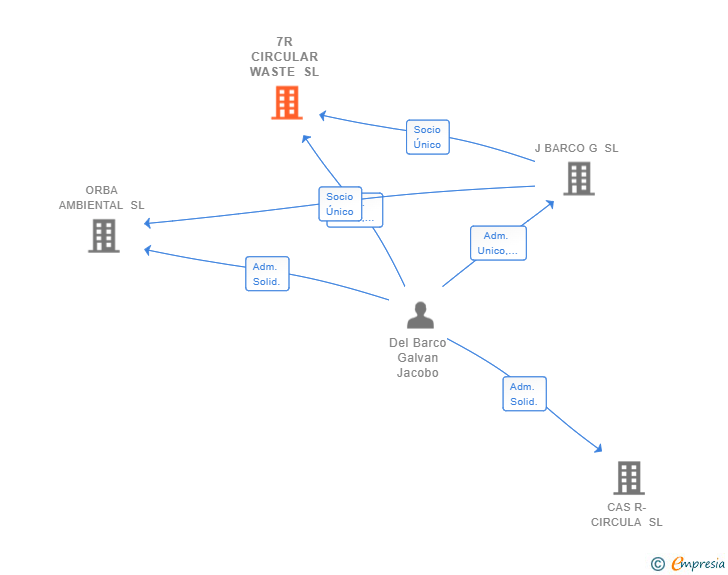 Vinculaciones societarias de 7R CIRCULAR WASTE SL