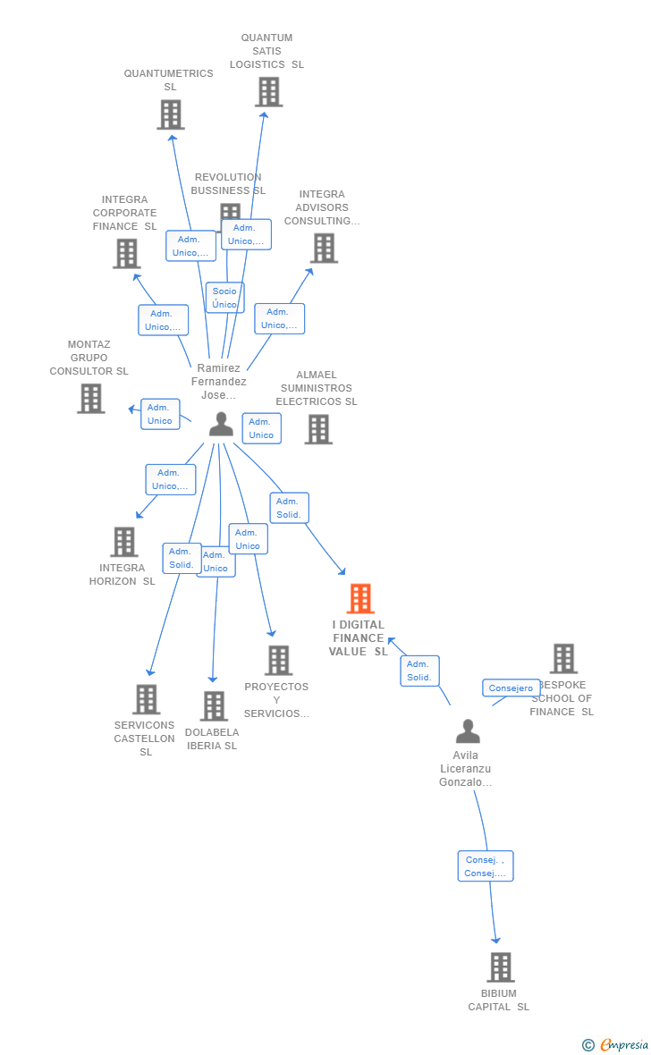 Vinculaciones societarias de I DIGITAL FINANCE VALUE SL