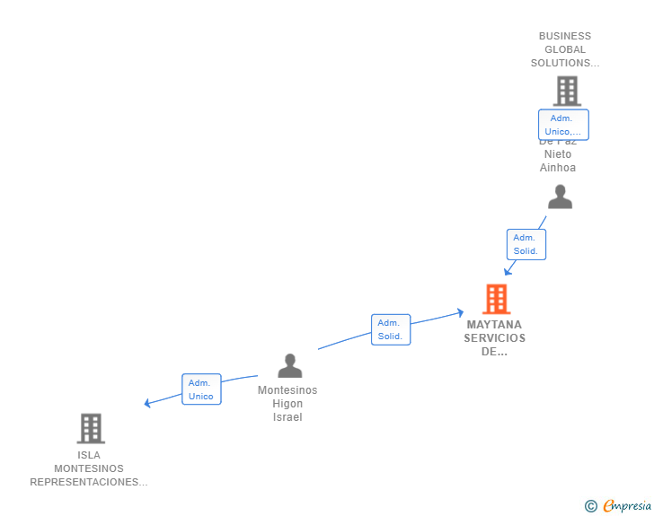 Vinculaciones societarias de MAYTANA SERVICIOS DE CONSULTORIA VENTA Y FORMACION SL