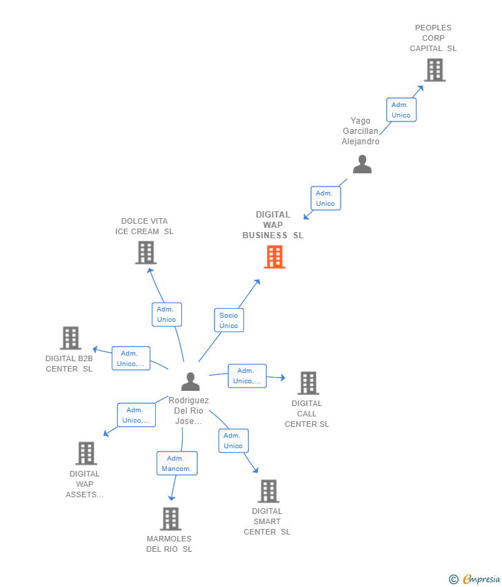 Vinculaciones societarias de DIGITAL WAP BUSINESS SL
