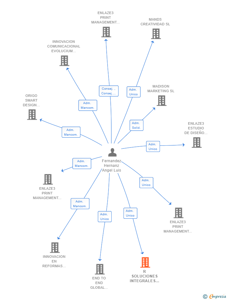 Vinculaciones societarias de R SOLUCIONES INTEGRALES EN REFORMAS Y DECORACION SL