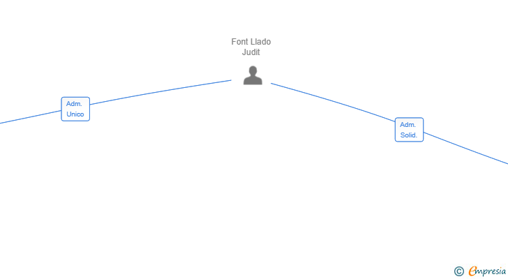Vinculaciones societarias de INVERSIONES UNORB SL