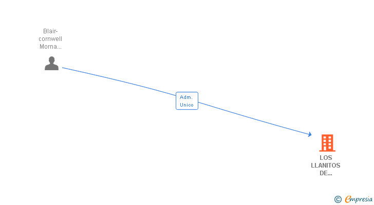 Vinculaciones societarias de LOS LLANITOS DE TAMAIMO SL