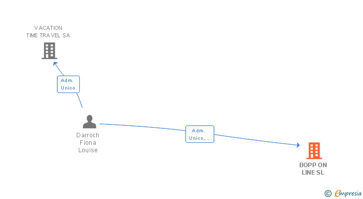 Vinculaciones societarias de BOPP ON LINE SL