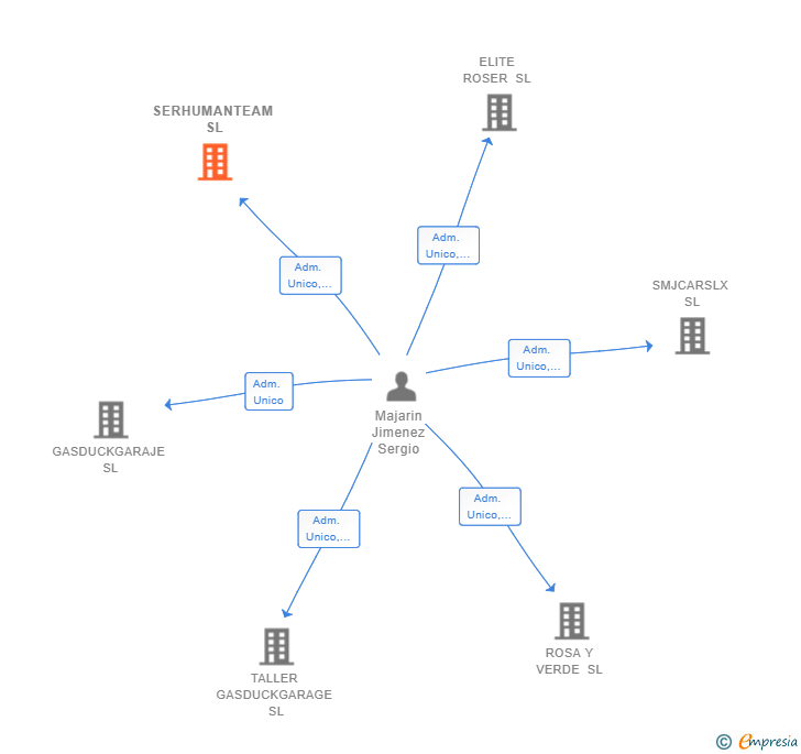Vinculaciones societarias de SERHUMANTEAM SL