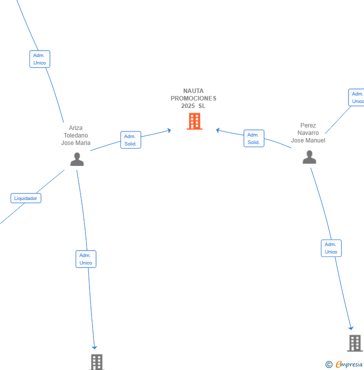 Vinculaciones societarias de NAUTA PROMOCIONES 2025 SL