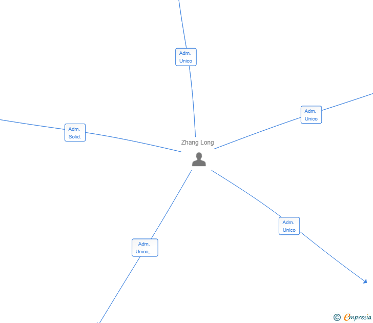 Vinculaciones societarias de ZENKO FUSION SL