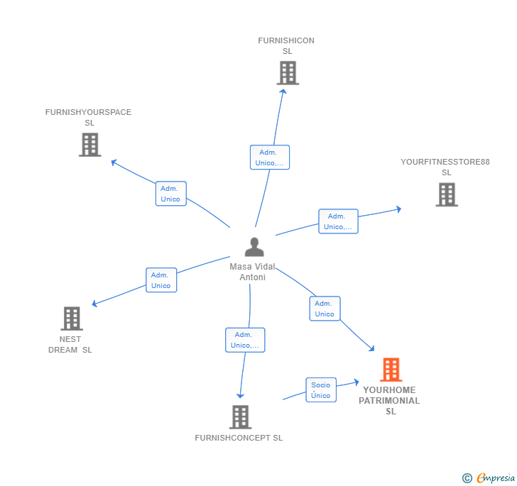 Vinculaciones societarias de YOURHOME PATRIMONIAL SL