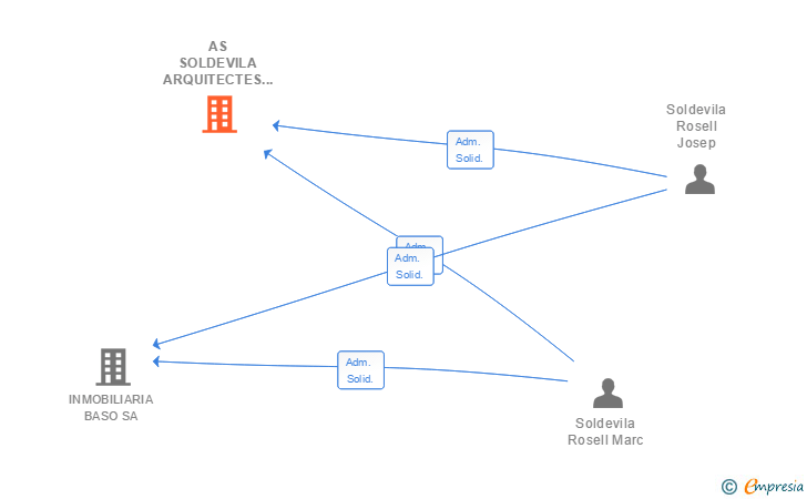 Vinculaciones societarias de AS SOLDEVILA ARQUITECTES SCIV