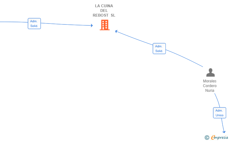 Vinculaciones societarias de LA CUINA DEL REBOST SL