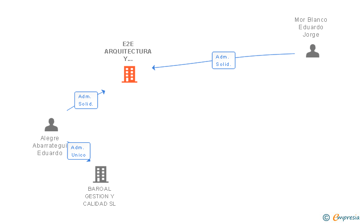 Vinculaciones societarias de E2E ARQUITECTURA Y PROYECTOS SL