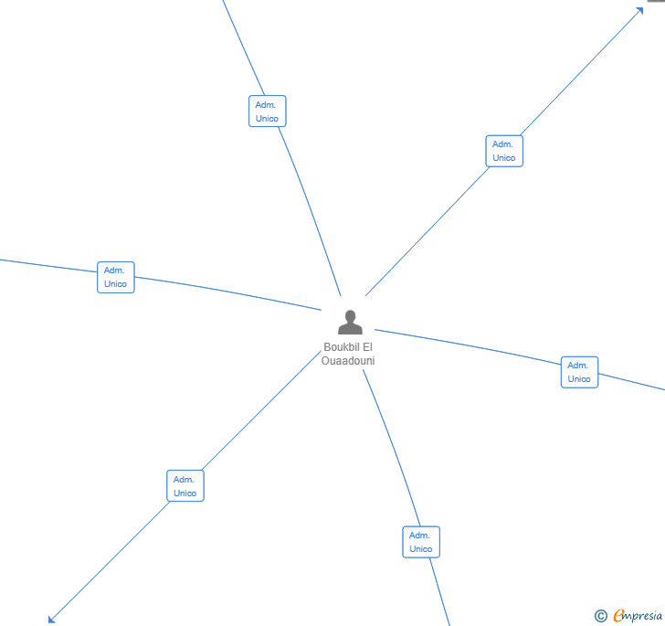 Vinculaciones societarias de INMKB SL