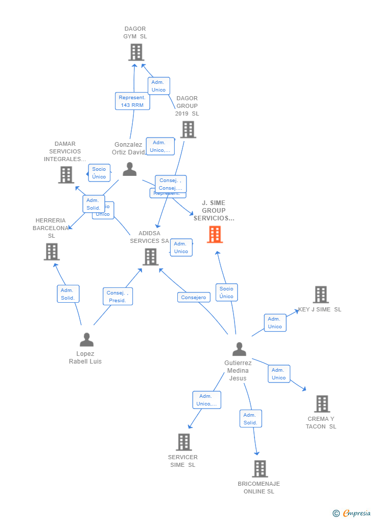 Vinculaciones societarias de J.SIME GROUP SERVICIOS INTEGRALES SL