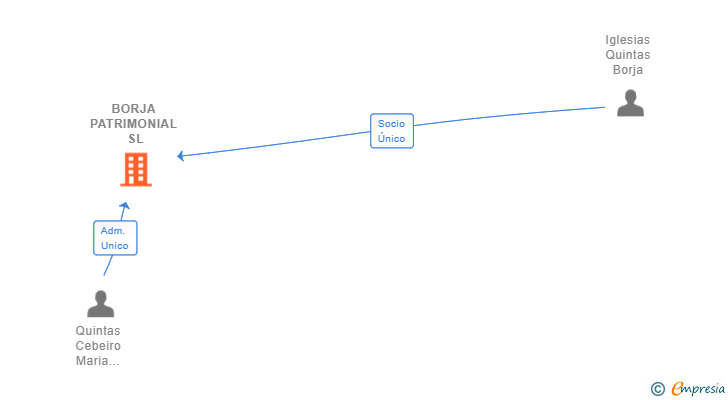 Vinculaciones societarias de BORJA PATRIMONIAL SL