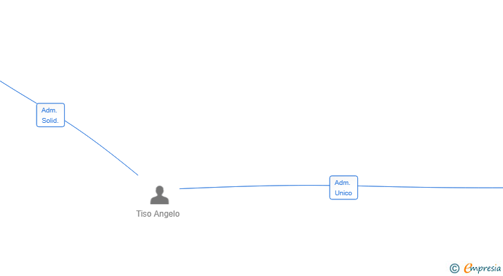 Vinculaciones societarias de TISBERPI SL