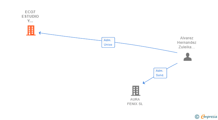 Vinculaciones societarias de ECO7 ESTUDIO Y CONSTRUCTORA 7 SL
