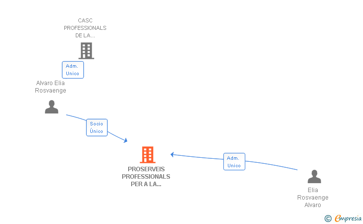Vinculaciones societarias de PROSERVEIS PROFESSIONALS PER A LA CONSTRUCCIO SL