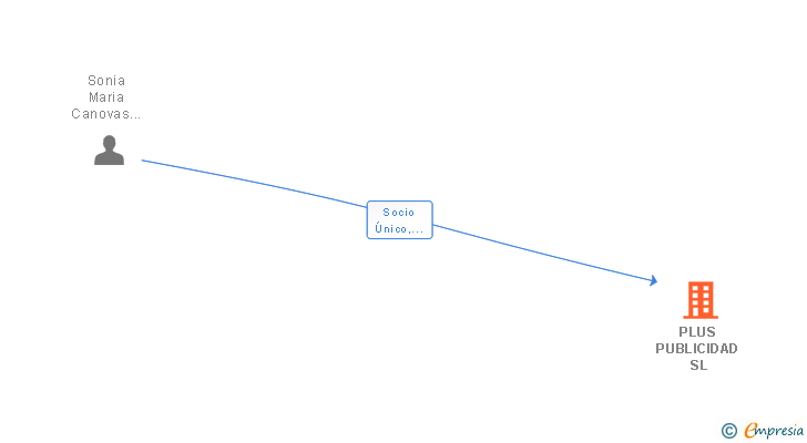 Vinculaciones societarias de PLUS PUBLICIDAD SL