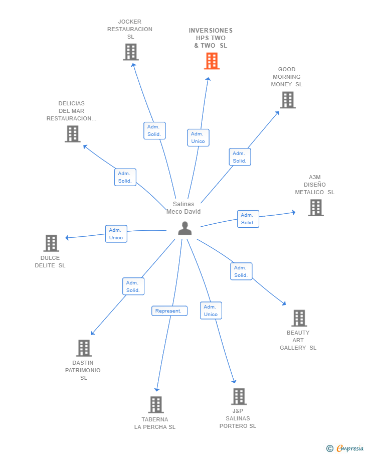 Vinculaciones societarias de INVERSIONES HPS TWO & TWO SL