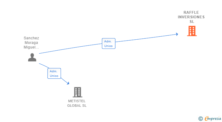 Vinculaciones societarias de RAFFLE INVERSIONES SL