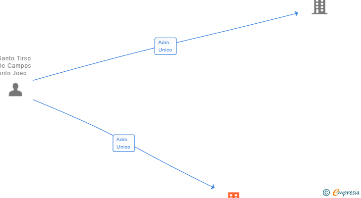 Vinculaciones societarias de VOUVAI SL