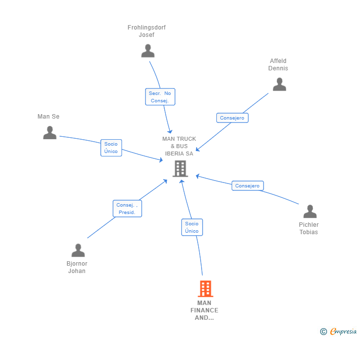 Vinculaciones societarias de MAN FINANCE AND HOLDING SA