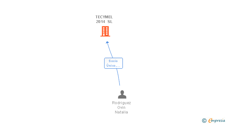 Vinculaciones societarias de TECYMEL 2014 SL