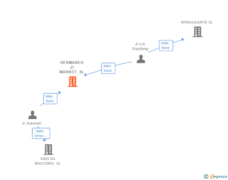 Vinculaciones societarias de HERMANOS JI MARKET SL