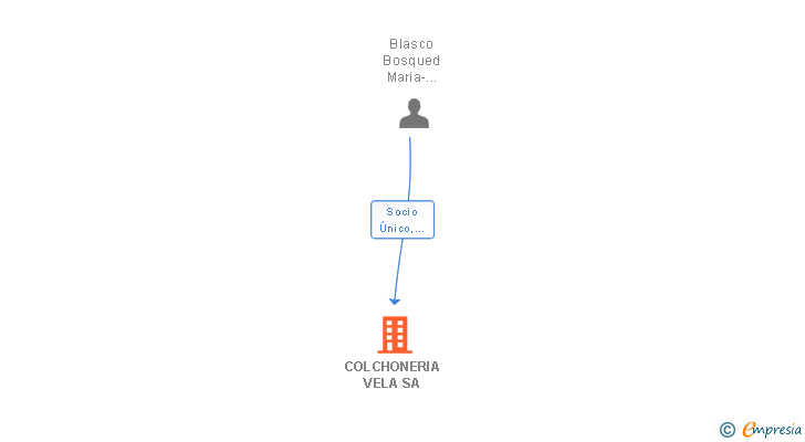 Vinculaciones societarias de COLCHONERIA VELA SA