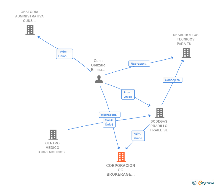 Vinculaciones societarias de CORPORACION CG BROKERAGE AND BUSINESS SL