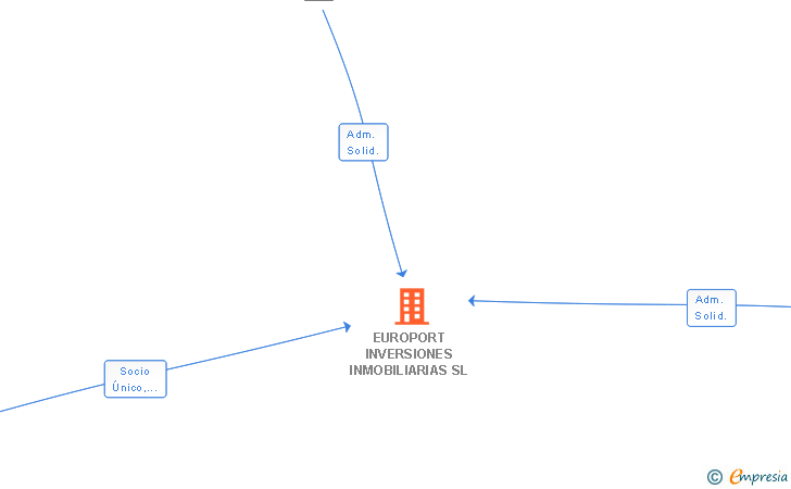 Vinculaciones societarias de EUROPORT INVERSIONES INMOBILIARIAS SL
