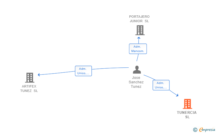 Vinculaciones societarias de TUNERCIA SL