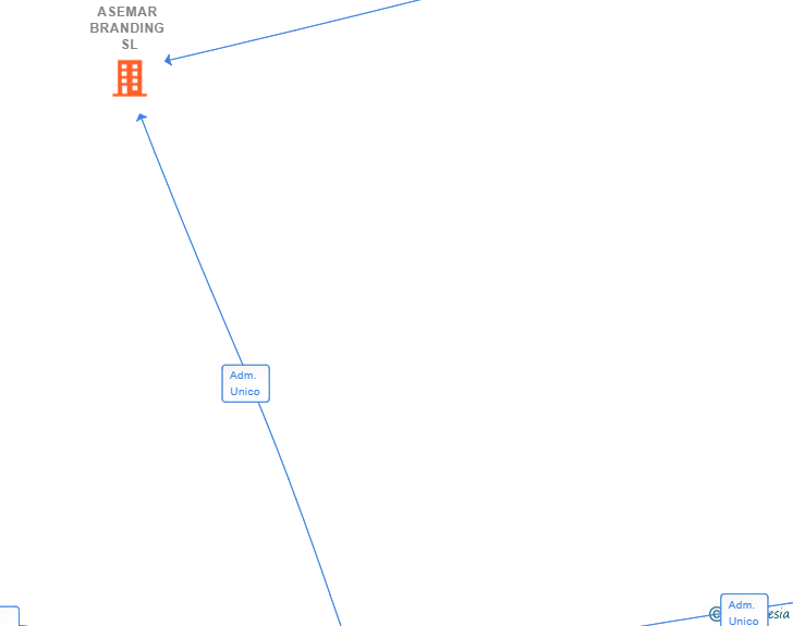 Vinculaciones societarias de ASEMAR BRANDING SL