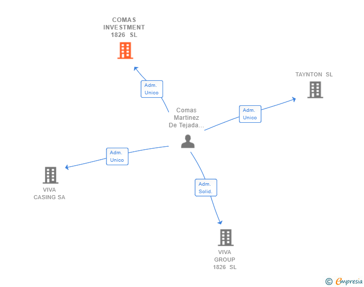 Vinculaciones societarias de COMAS INVESTMENT 1826 SL