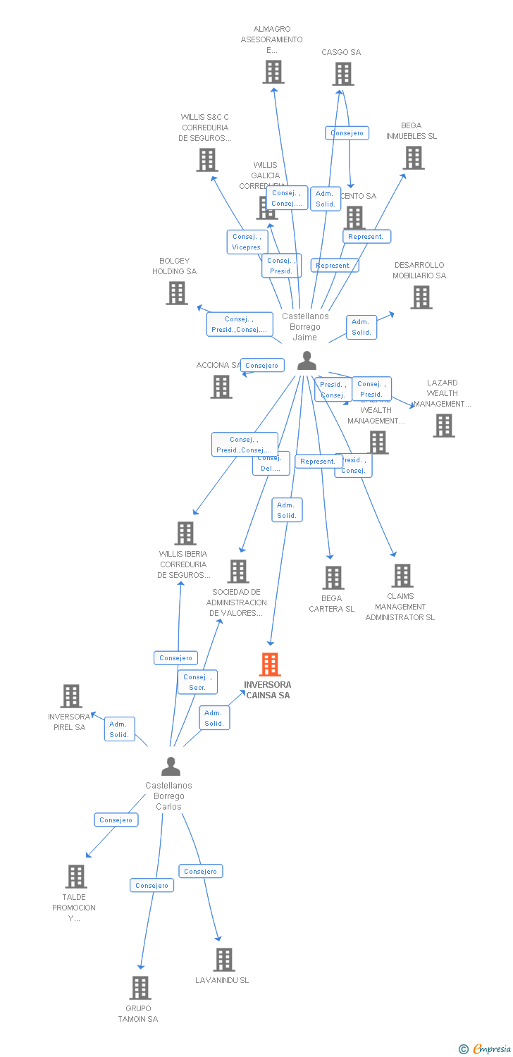 Vinculaciones societarias de INVERSORA CAINSA SA