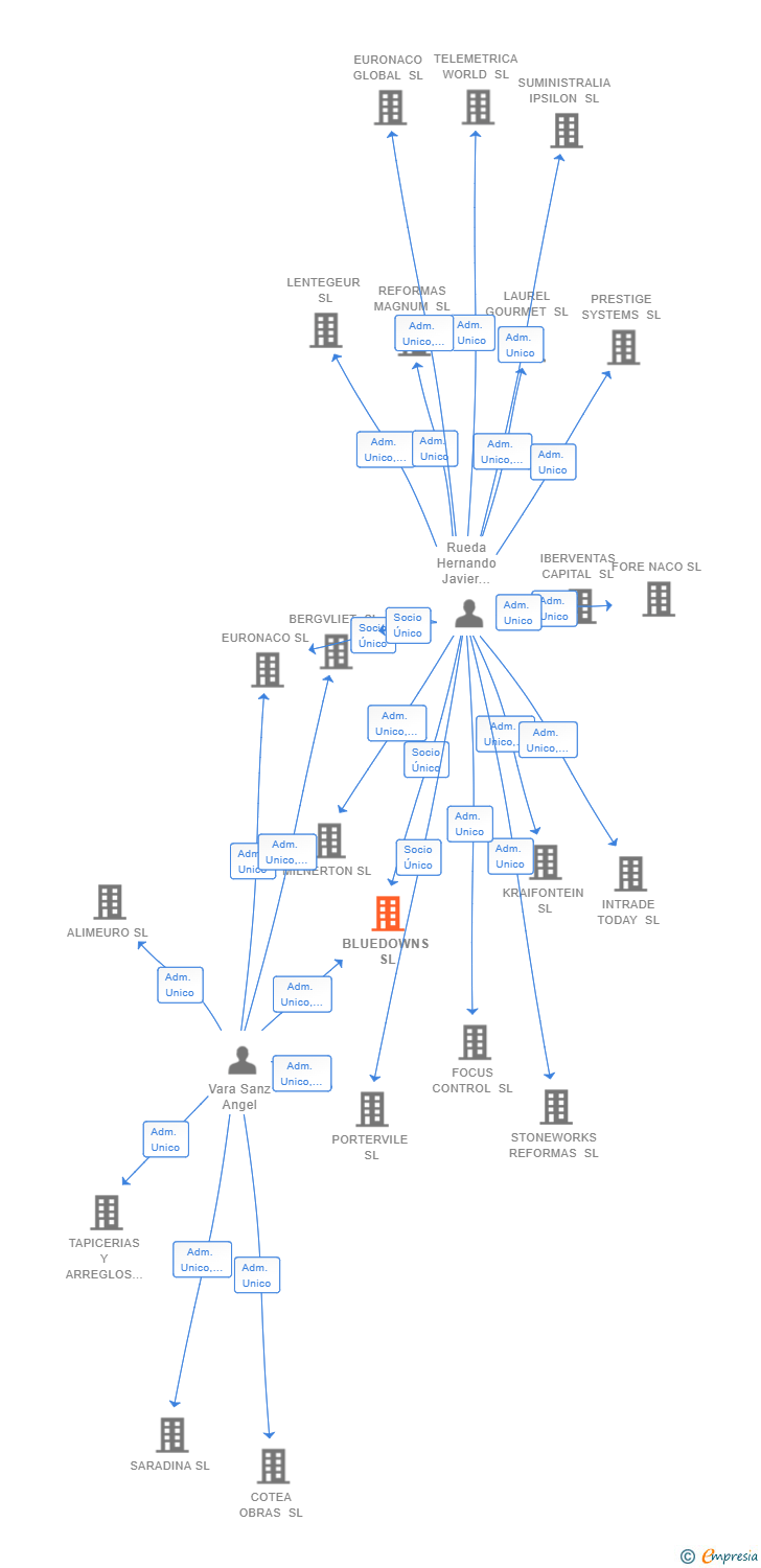 Vinculaciones societarias de BLUEDOWNS SL