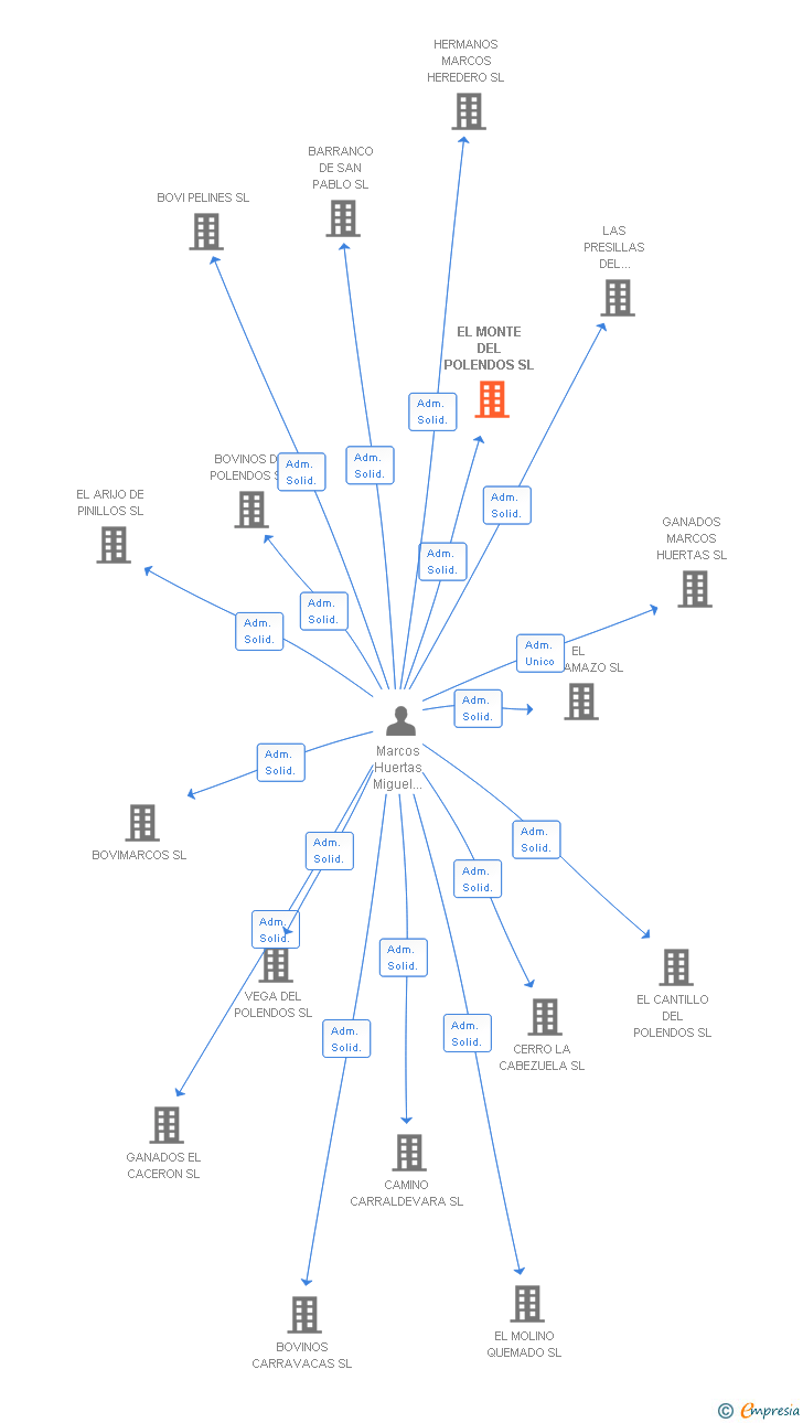 Vinculaciones societarias de EL MONTE DEL POLENDOS SL
